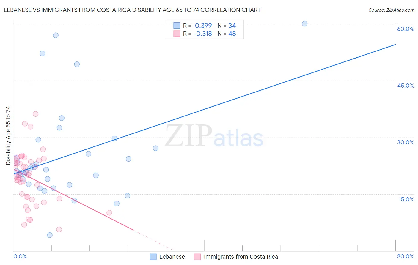 Lebanese vs Immigrants from Costa Rica Disability Age 65 to 74