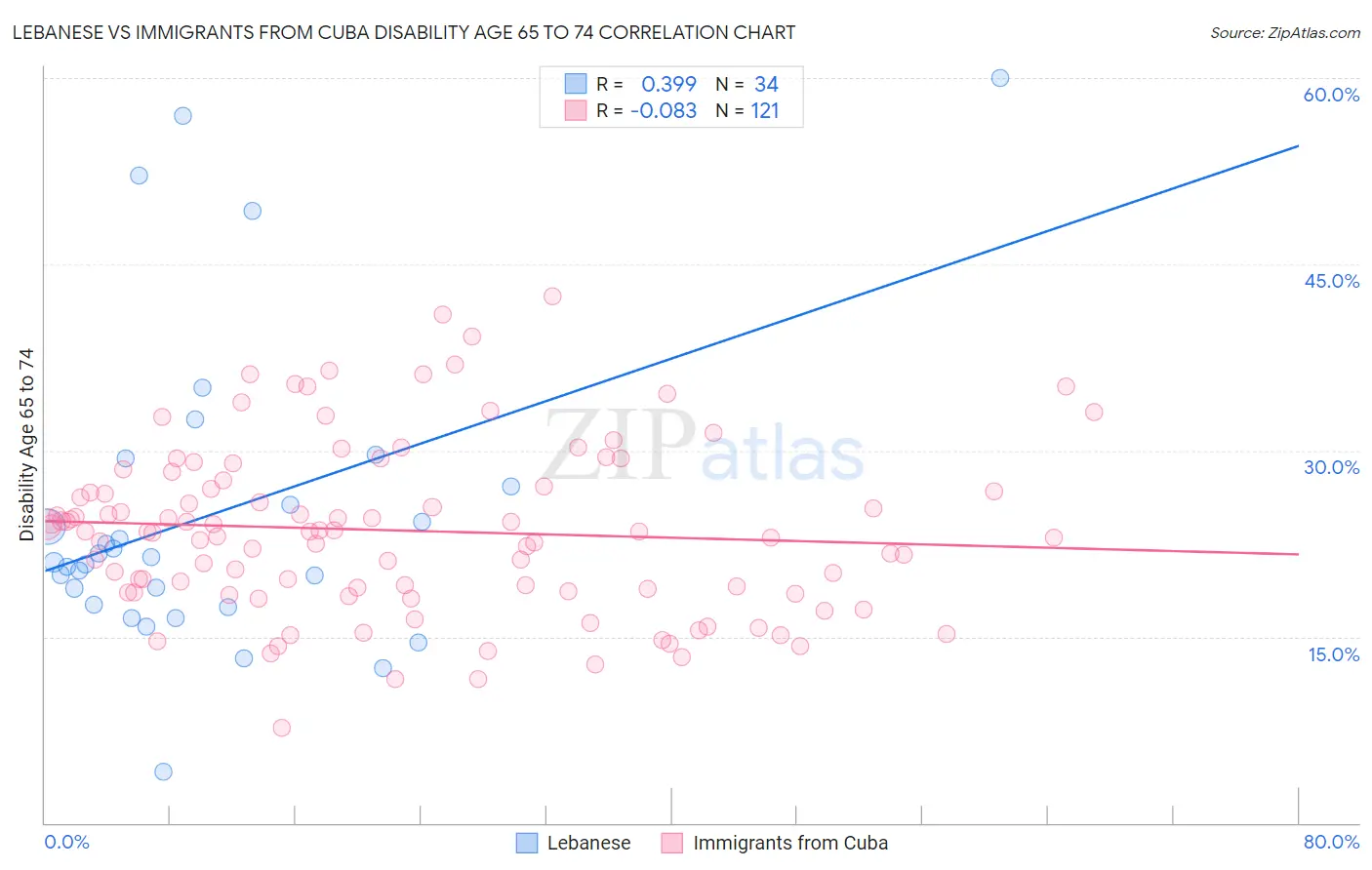 Lebanese vs Immigrants from Cuba Disability Age 65 to 74