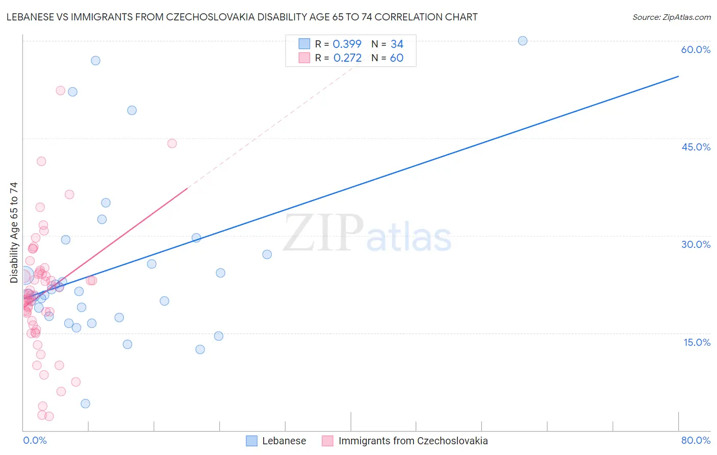 Lebanese vs Immigrants from Czechoslovakia Disability Age 65 to 74