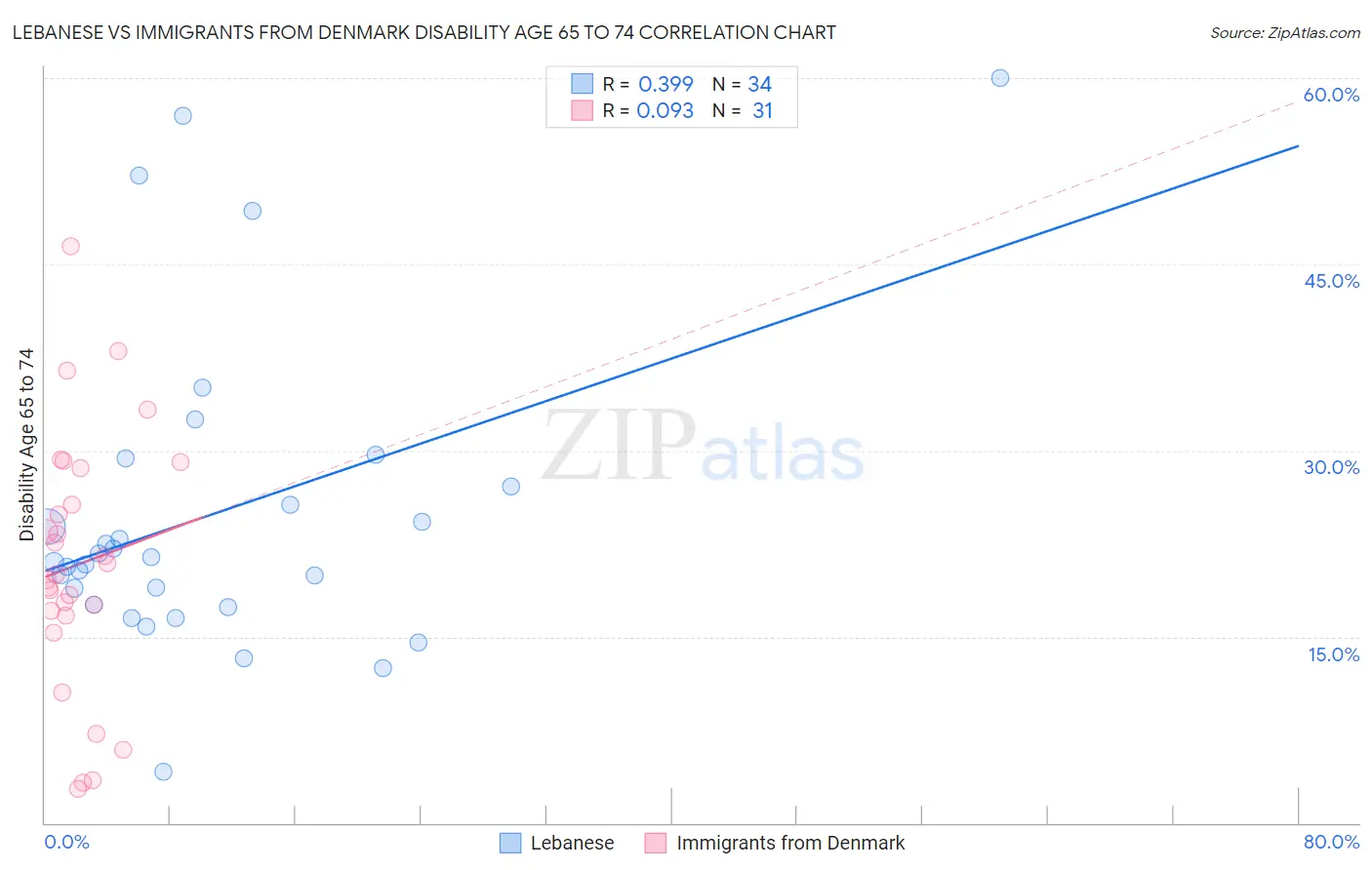 Lebanese vs Immigrants from Denmark Disability Age 65 to 74