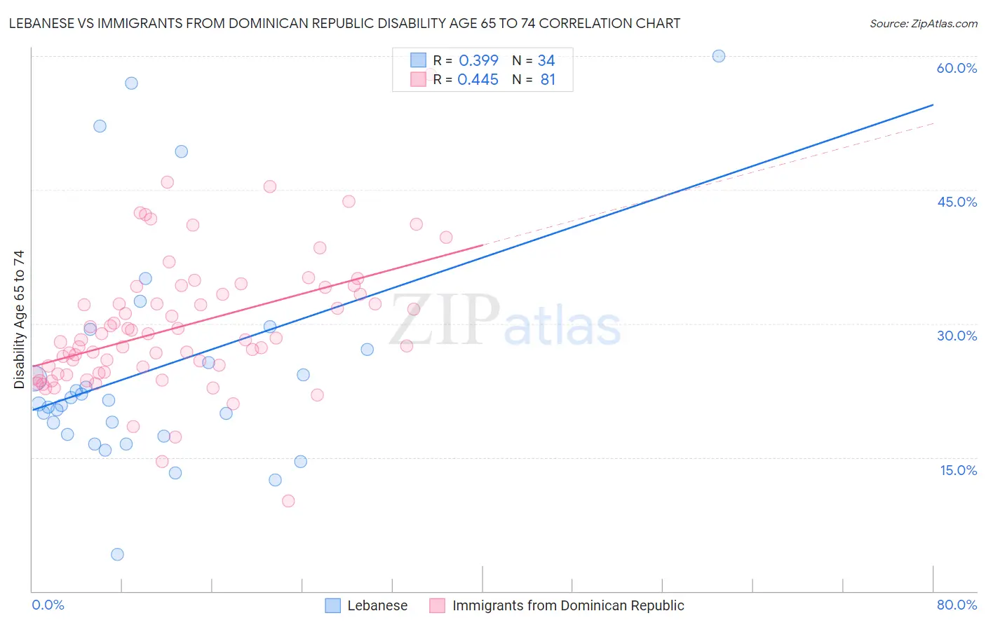 Lebanese vs Immigrants from Dominican Republic Disability Age 65 to 74