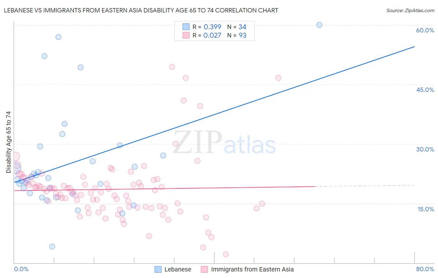 Lebanese vs Immigrants from Eastern Asia Disability Age 65 to 74