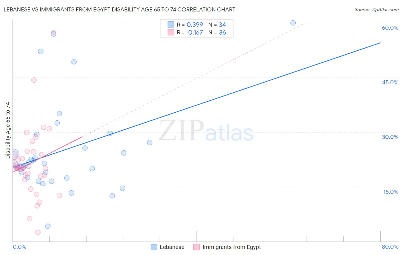 Lebanese vs Immigrants from Egypt Disability Age 65 to 74