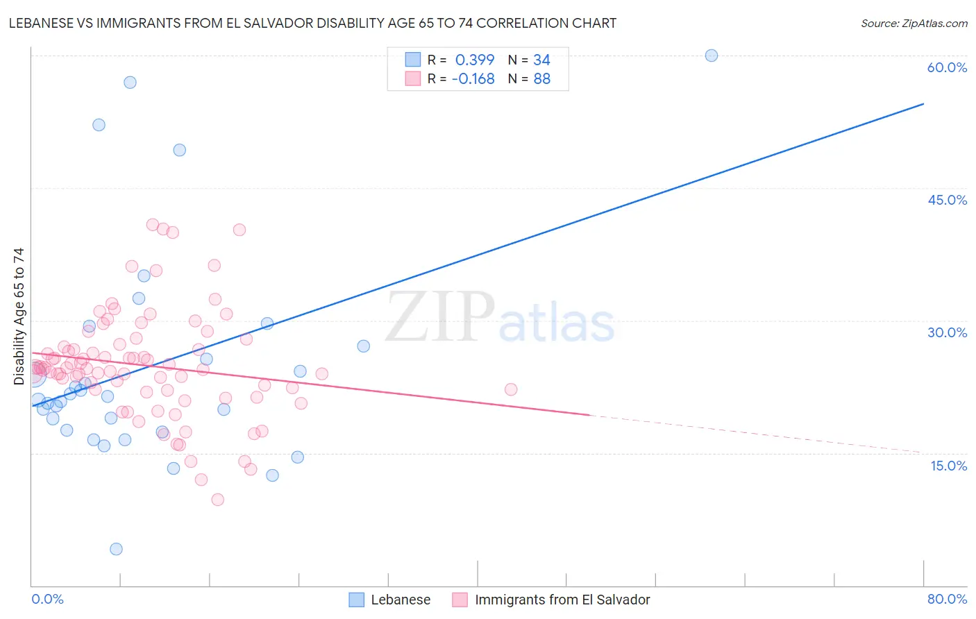 Lebanese vs Immigrants from El Salvador Disability Age 65 to 74