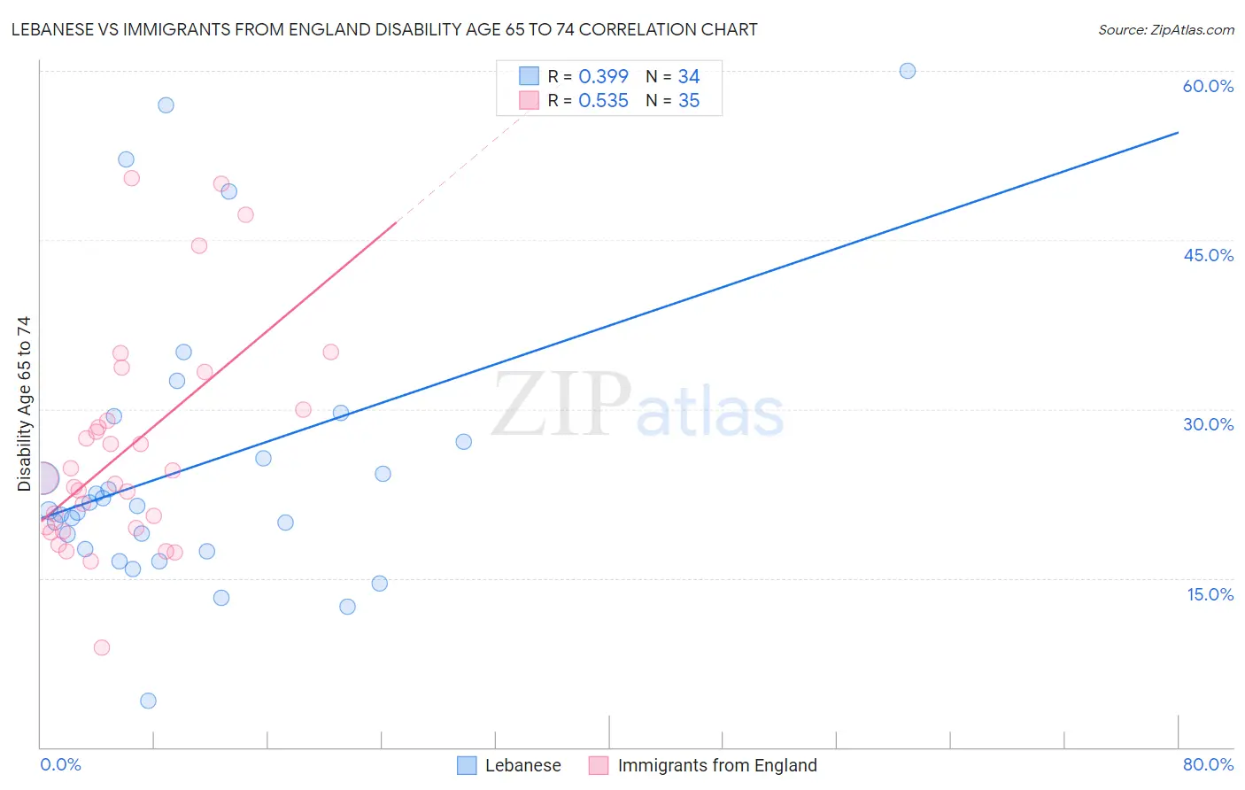 Lebanese vs Immigrants from England Disability Age 65 to 74