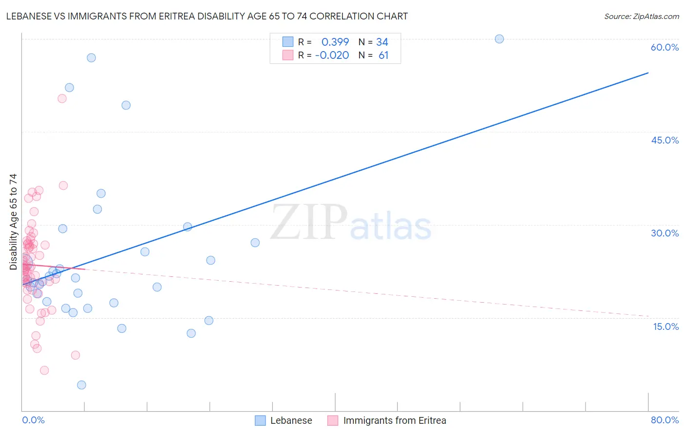 Lebanese vs Immigrants from Eritrea Disability Age 65 to 74