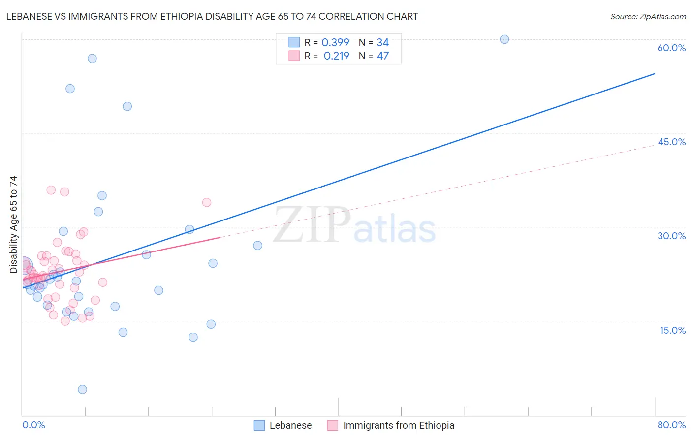 Lebanese vs Immigrants from Ethiopia Disability Age 65 to 74