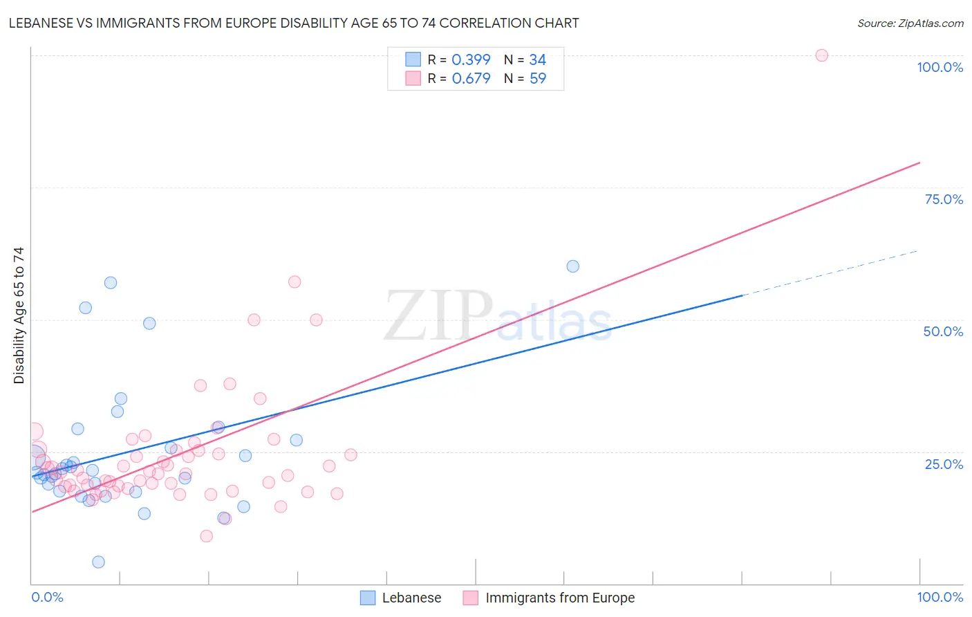 Lebanese vs Immigrants from Europe Disability Age 65 to 74