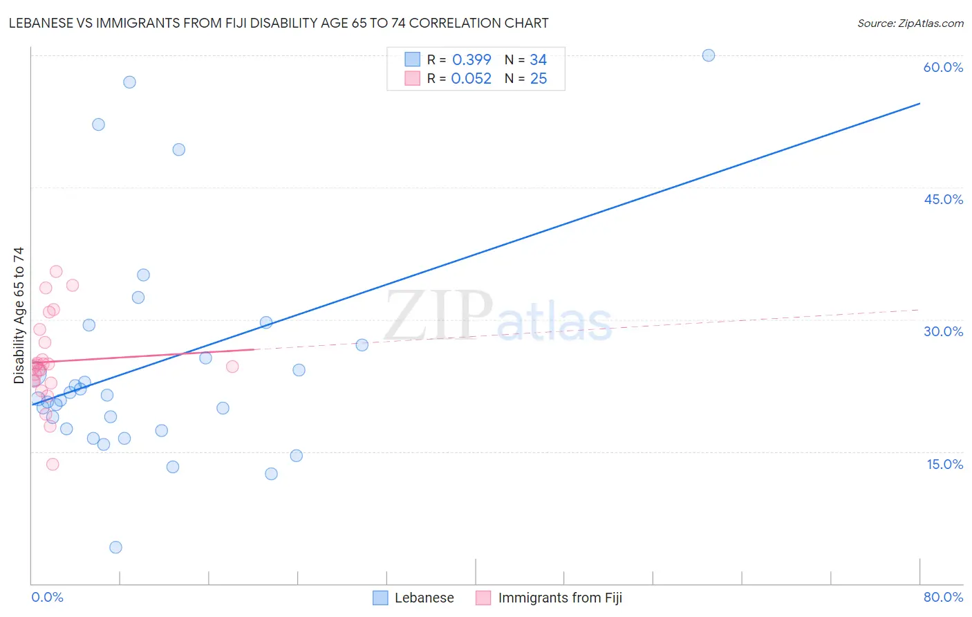 Lebanese vs Immigrants from Fiji Disability Age 65 to 74