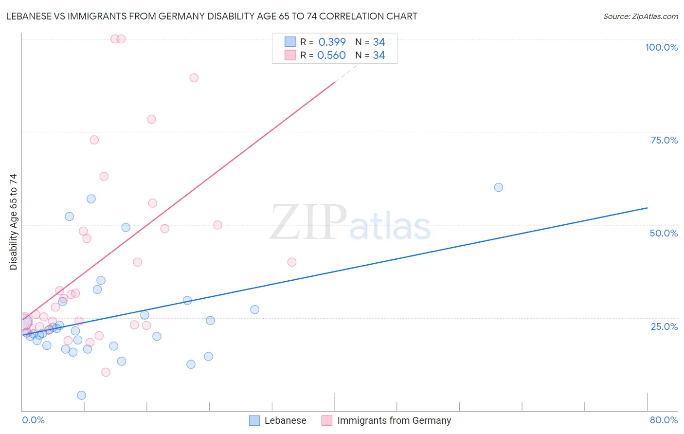 Lebanese vs Immigrants from Germany Disability Age 65 to 74