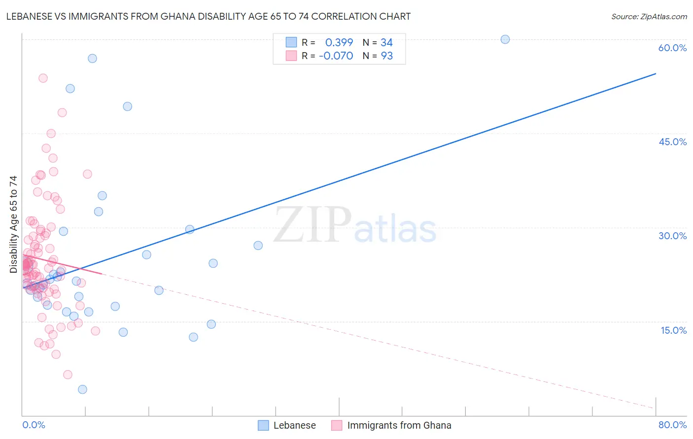 Lebanese vs Immigrants from Ghana Disability Age 65 to 74