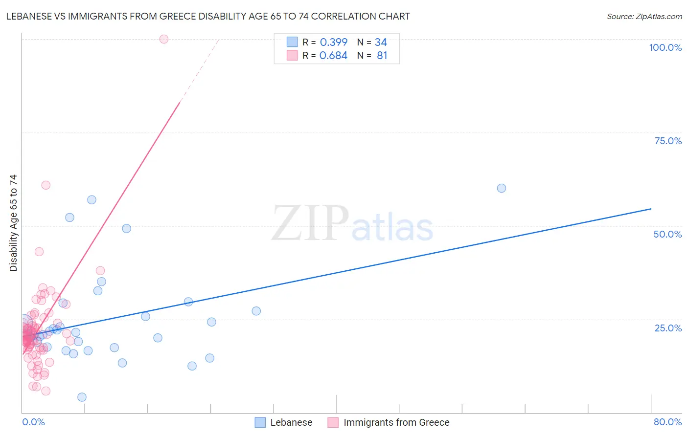 Lebanese vs Immigrants from Greece Disability Age 65 to 74
