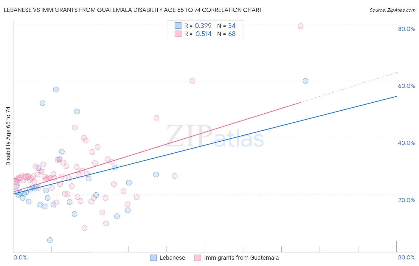 Lebanese vs Immigrants from Guatemala Disability Age 65 to 74