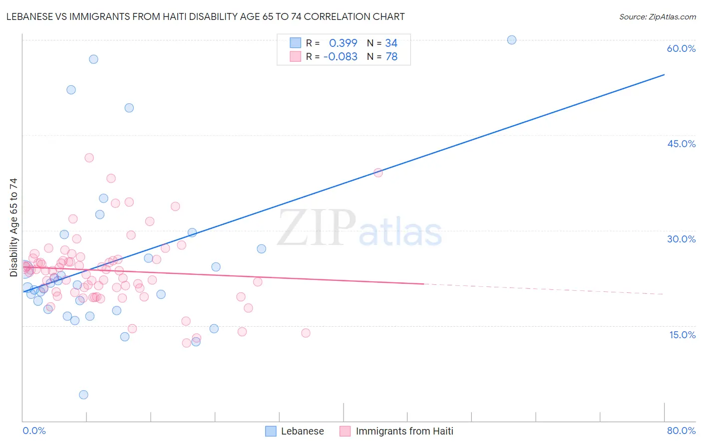 Lebanese vs Immigrants from Haiti Disability Age 65 to 74