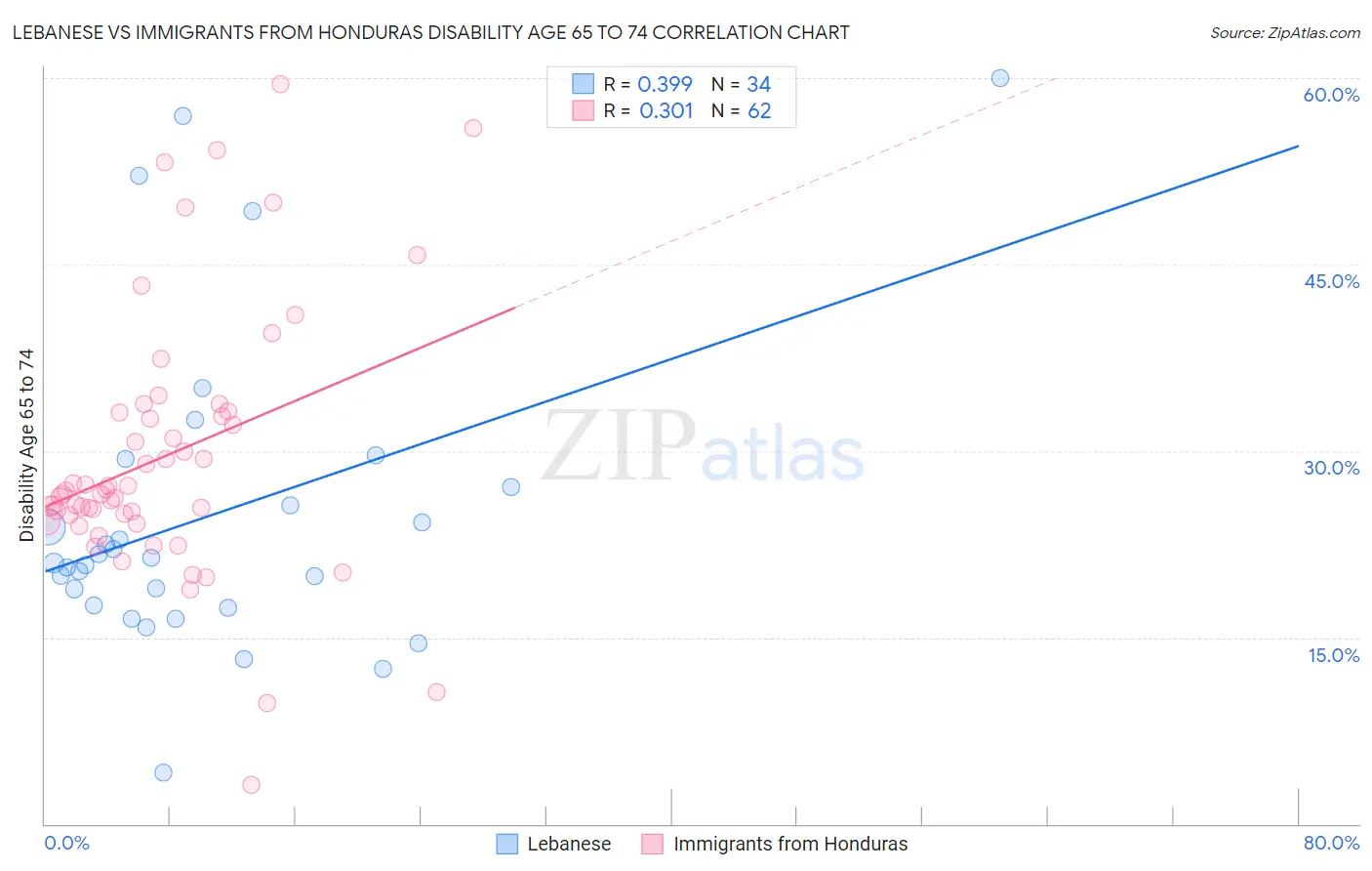 Lebanese vs Immigrants from Honduras Disability Age 65 to 74