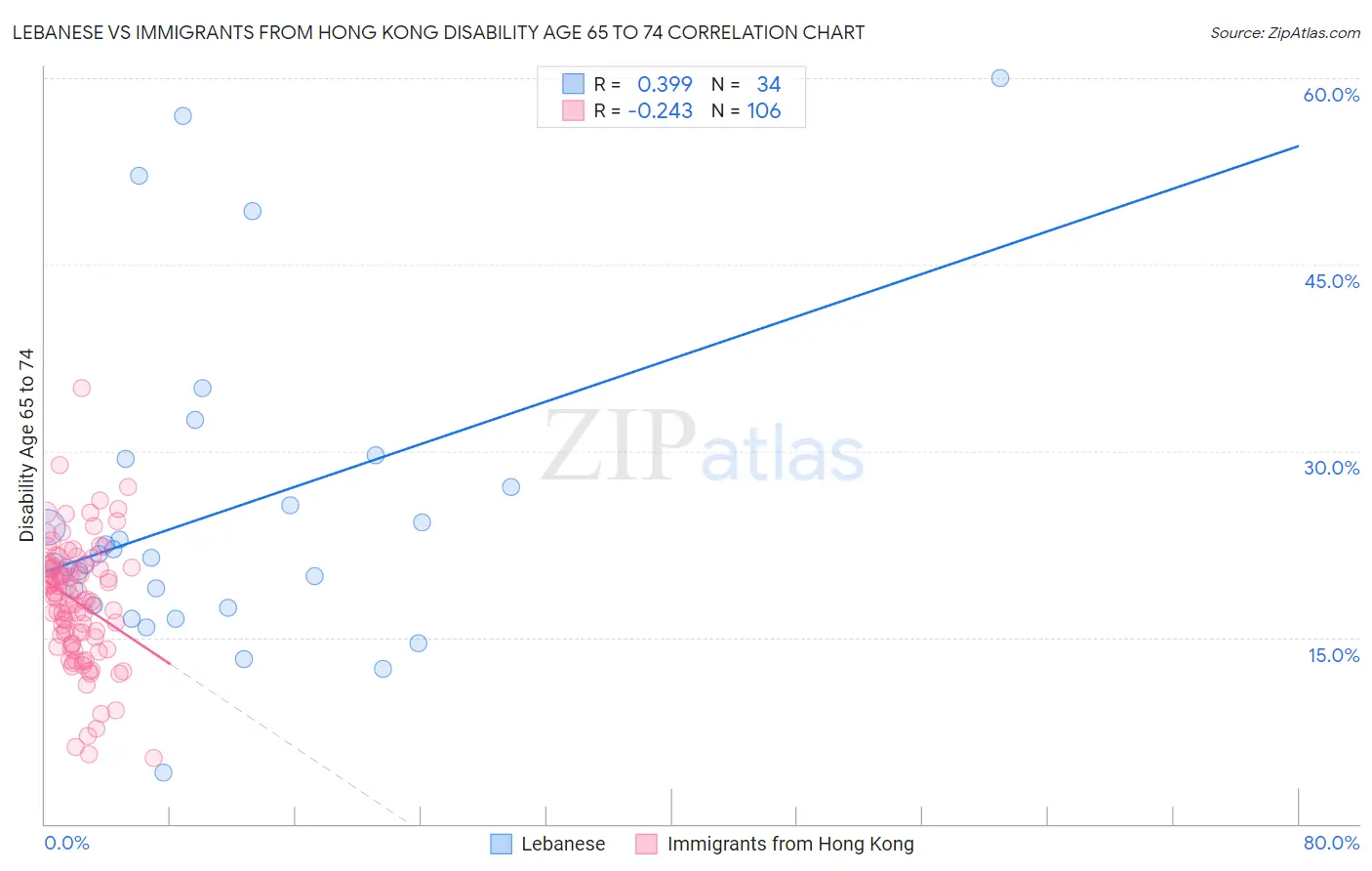 Lebanese vs Immigrants from Hong Kong Disability Age 65 to 74