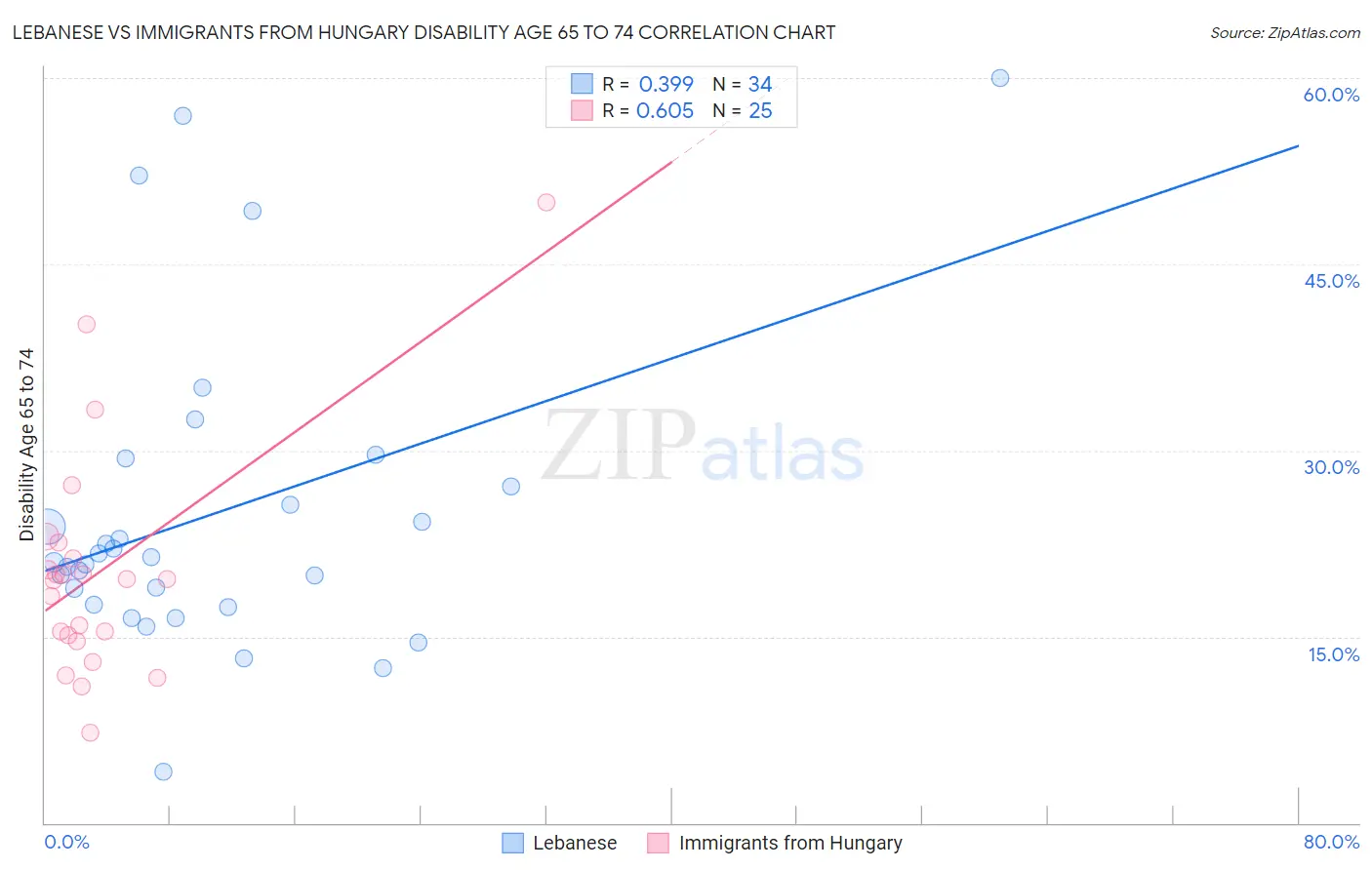 Lebanese vs Immigrants from Hungary Disability Age 65 to 74