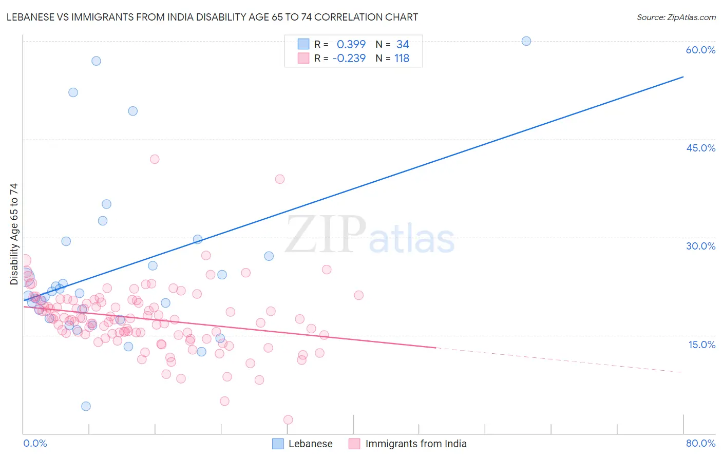 Lebanese vs Immigrants from India Disability Age 65 to 74