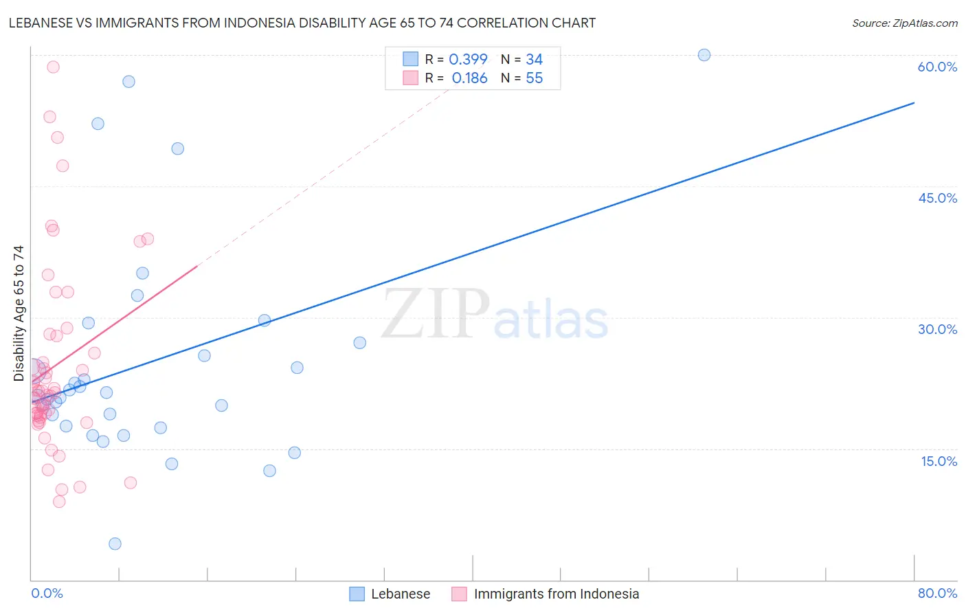 Lebanese vs Immigrants from Indonesia Disability Age 65 to 74