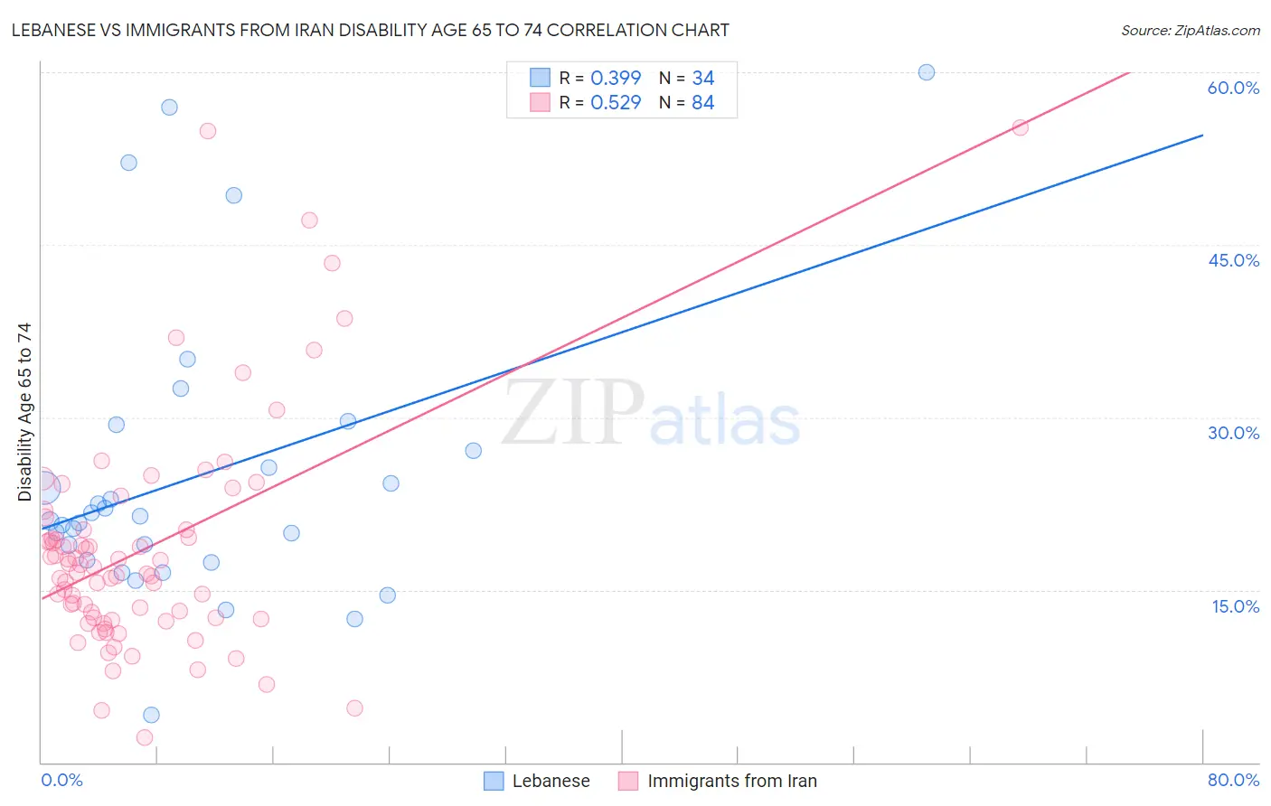 Lebanese vs Immigrants from Iran Disability Age 65 to 74