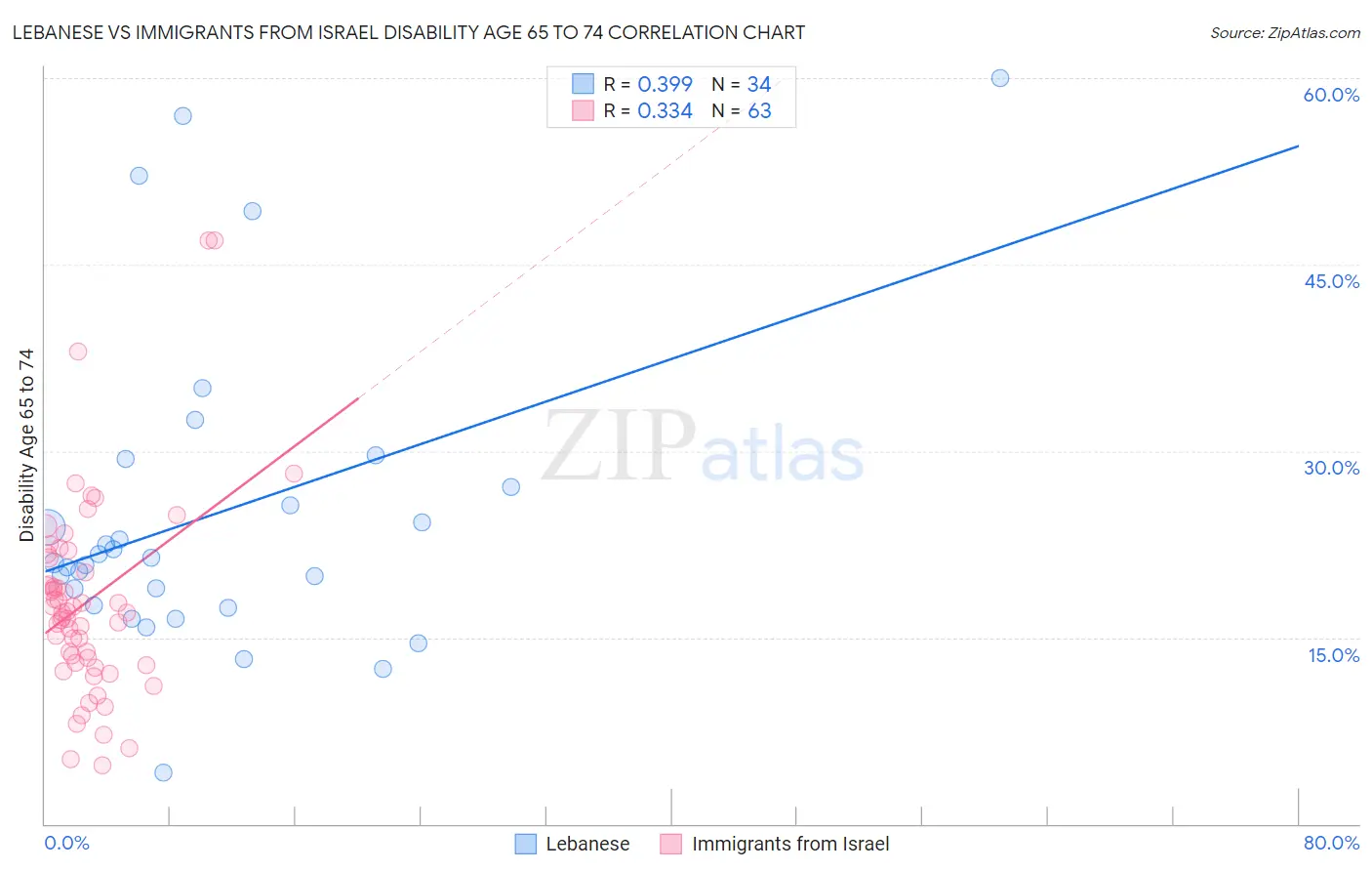 Lebanese vs Immigrants from Israel Disability Age 65 to 74