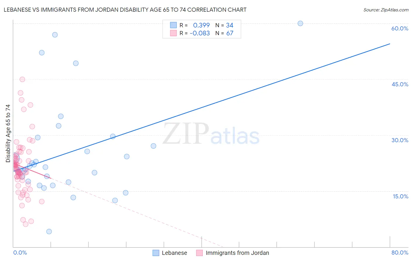 Lebanese vs Immigrants from Jordan Disability Age 65 to 74