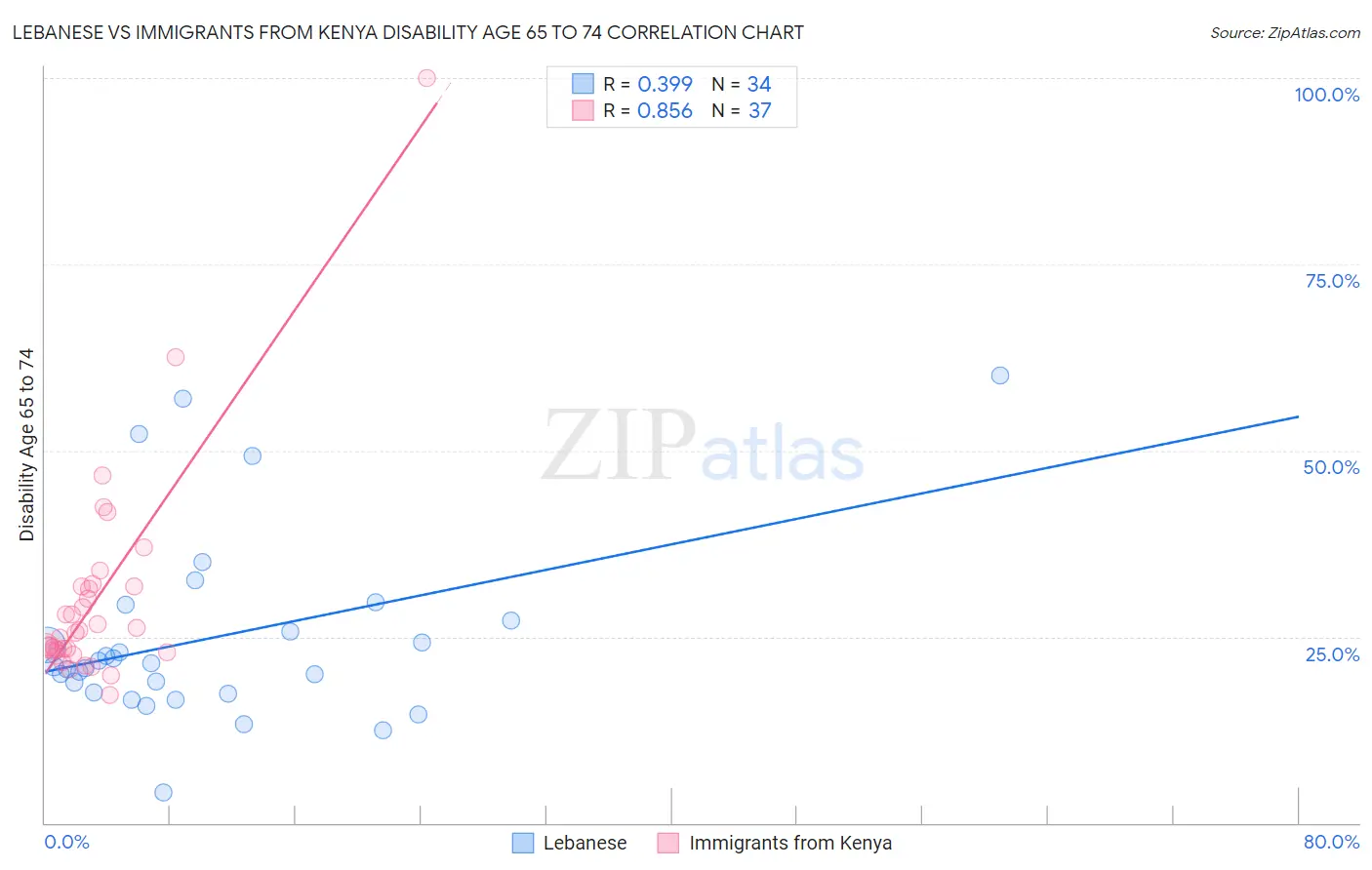 Lebanese vs Immigrants from Kenya Disability Age 65 to 74