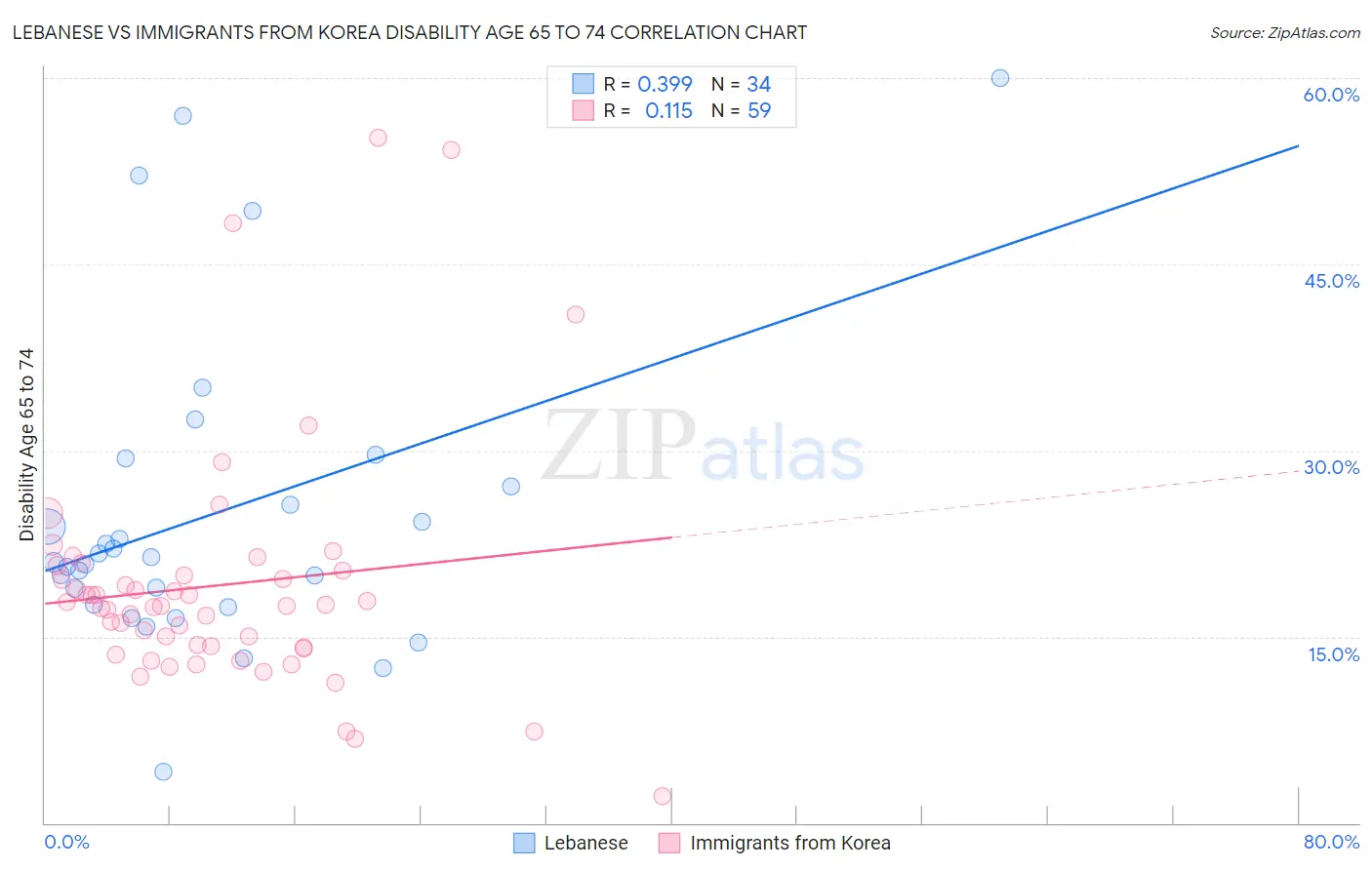 Lebanese vs Immigrants from Korea Disability Age 65 to 74