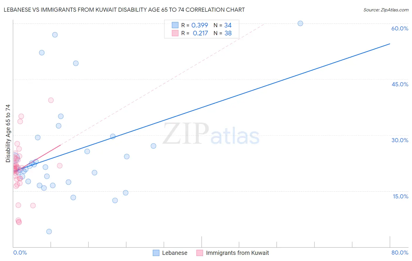 Lebanese vs Immigrants from Kuwait Disability Age 65 to 74