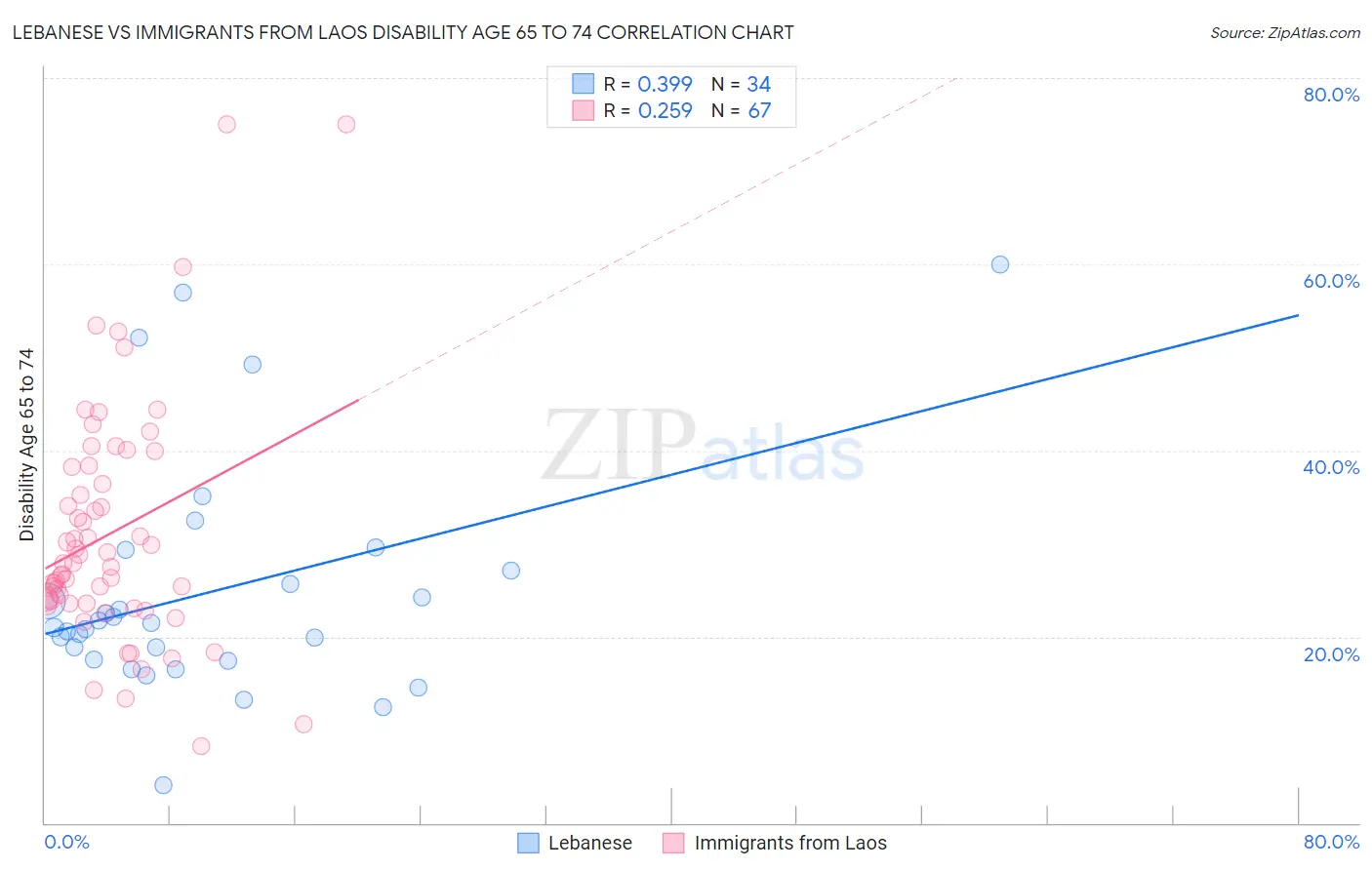 Lebanese vs Immigrants from Laos Disability Age 65 to 74