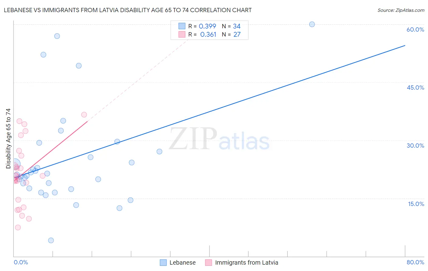 Lebanese vs Immigrants from Latvia Disability Age 65 to 74