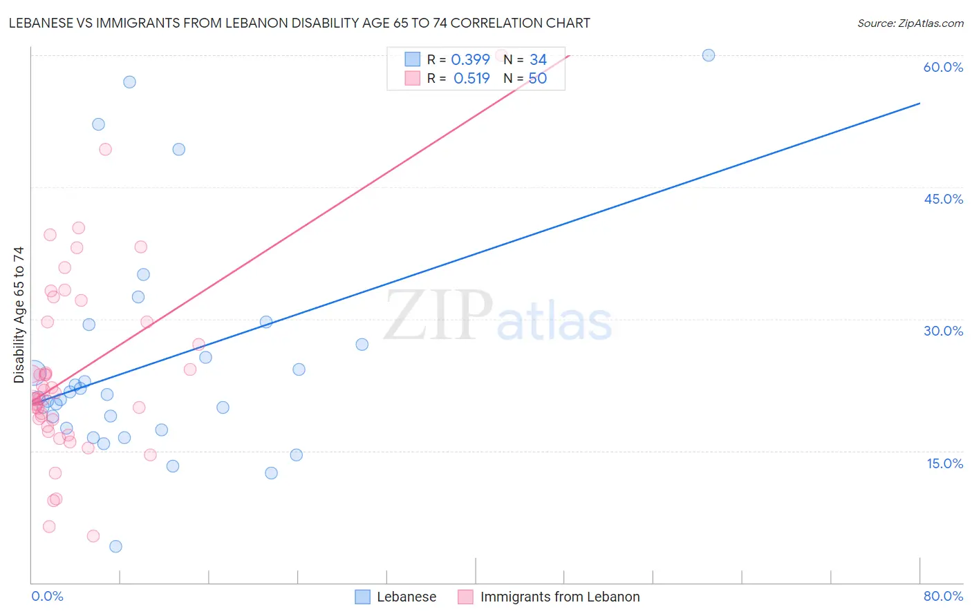 Lebanese vs Immigrants from Lebanon Disability Age 65 to 74