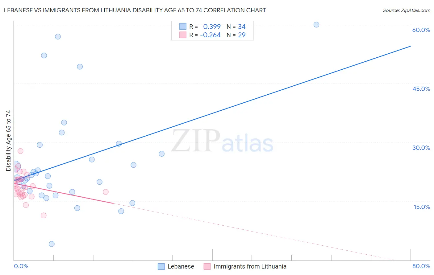 Lebanese vs Immigrants from Lithuania Disability Age 65 to 74