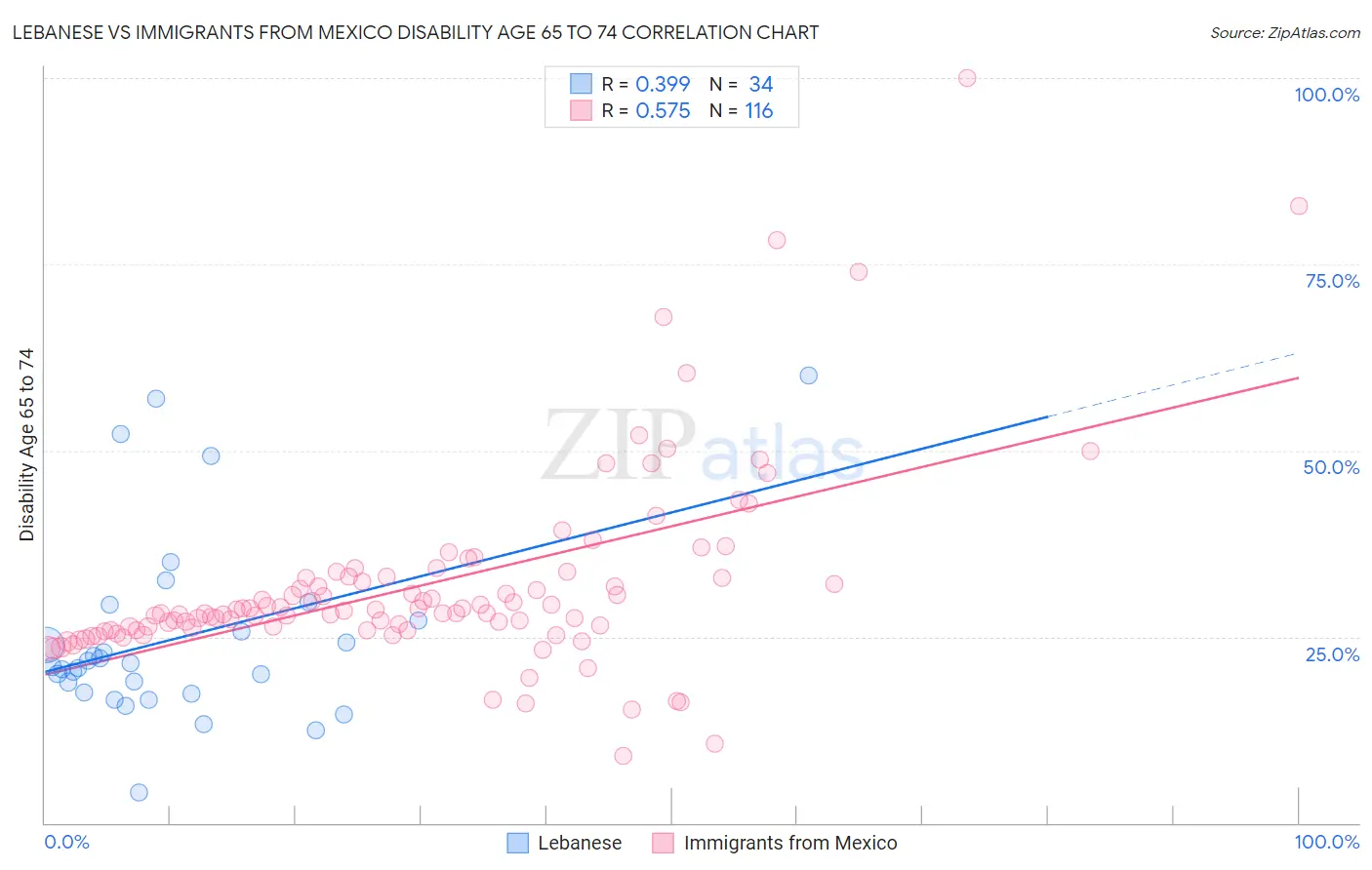 Lebanese vs Immigrants from Mexico Disability Age 65 to 74