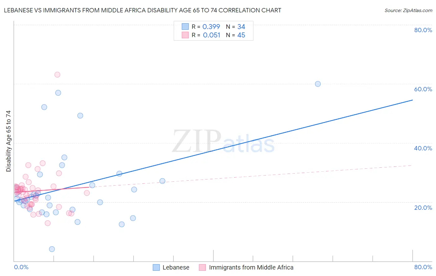 Lebanese vs Immigrants from Middle Africa Disability Age 65 to 74