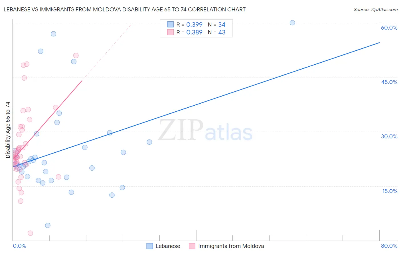 Lebanese vs Immigrants from Moldova Disability Age 65 to 74
