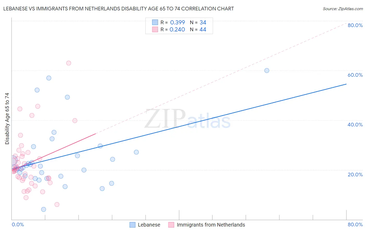 Lebanese vs Immigrants from Netherlands Disability Age 65 to 74