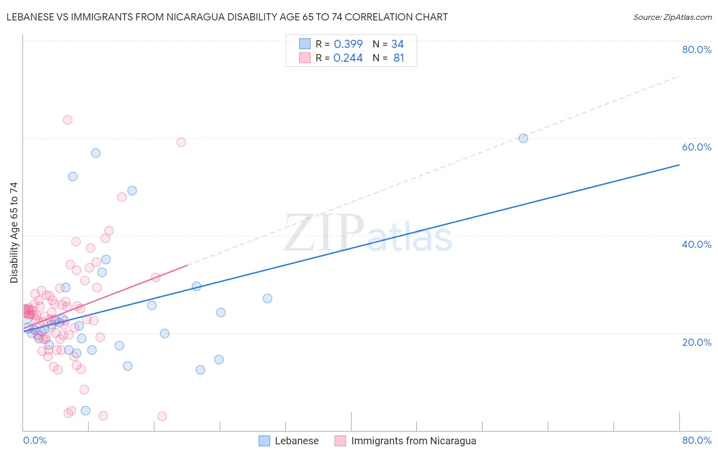 Lebanese vs Immigrants from Nicaragua Disability Age 65 to 74