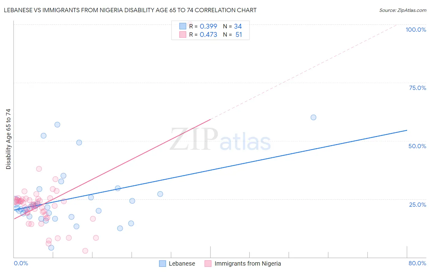 Lebanese vs Immigrants from Nigeria Disability Age 65 to 74