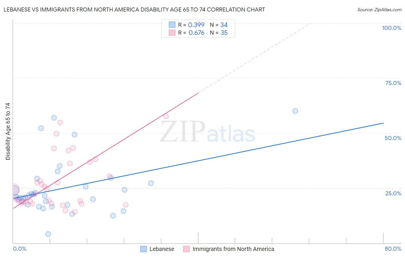 Lebanese vs Immigrants from North America Disability Age 65 to 74