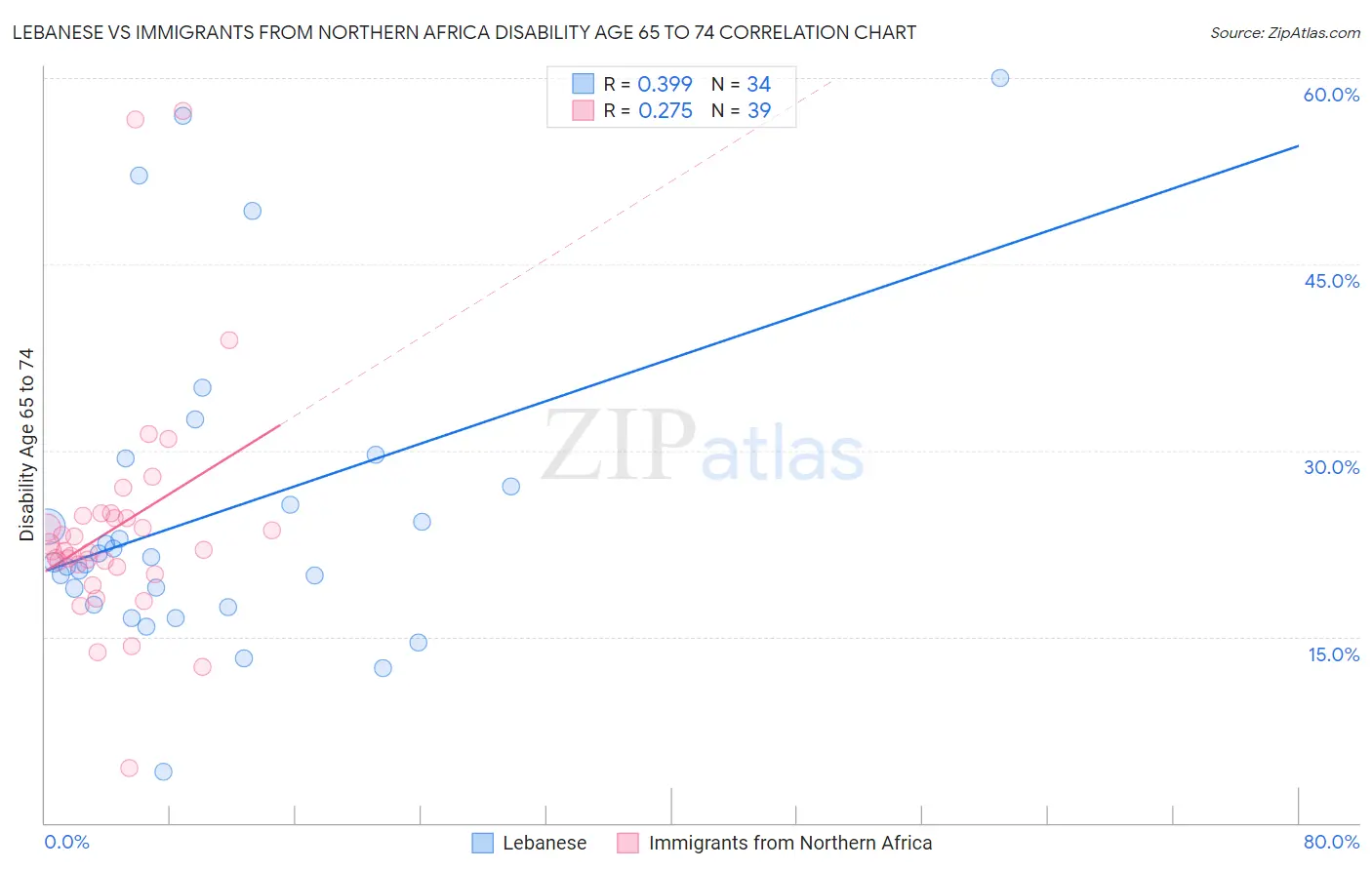 Lebanese vs Immigrants from Northern Africa Disability Age 65 to 74