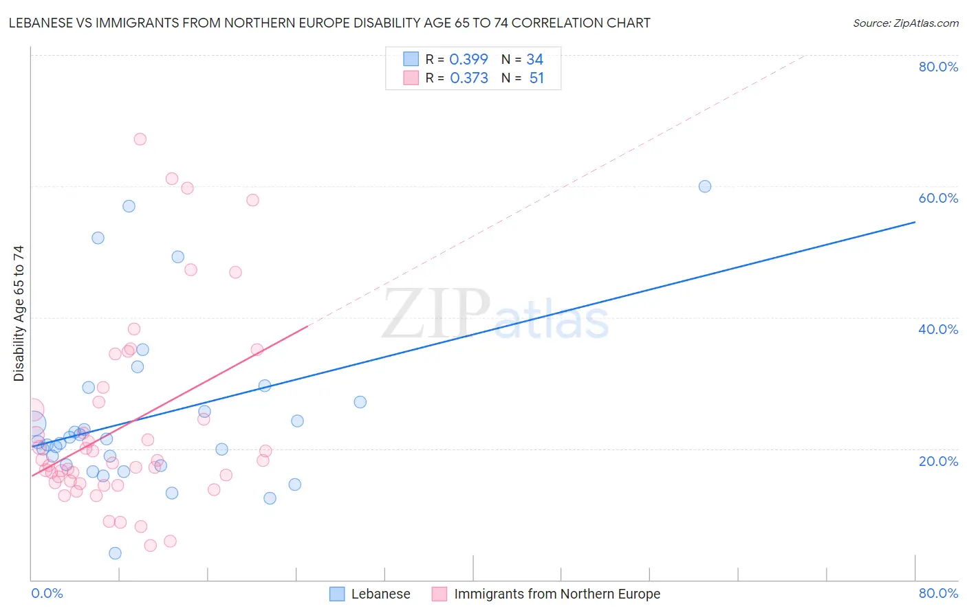 Lebanese vs Immigrants from Northern Europe Disability Age 65 to 74