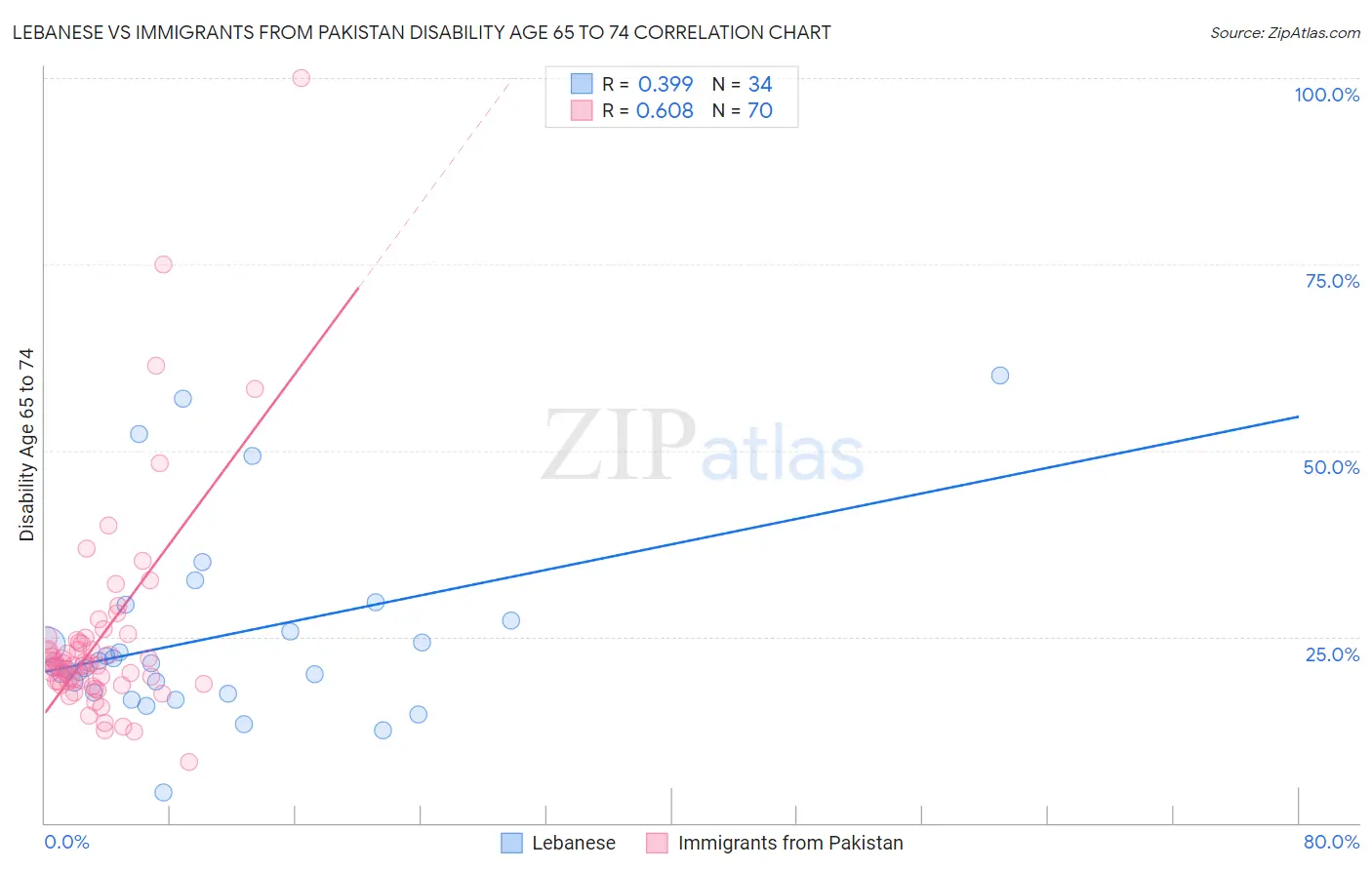 Lebanese vs Immigrants from Pakistan Disability Age 65 to 74