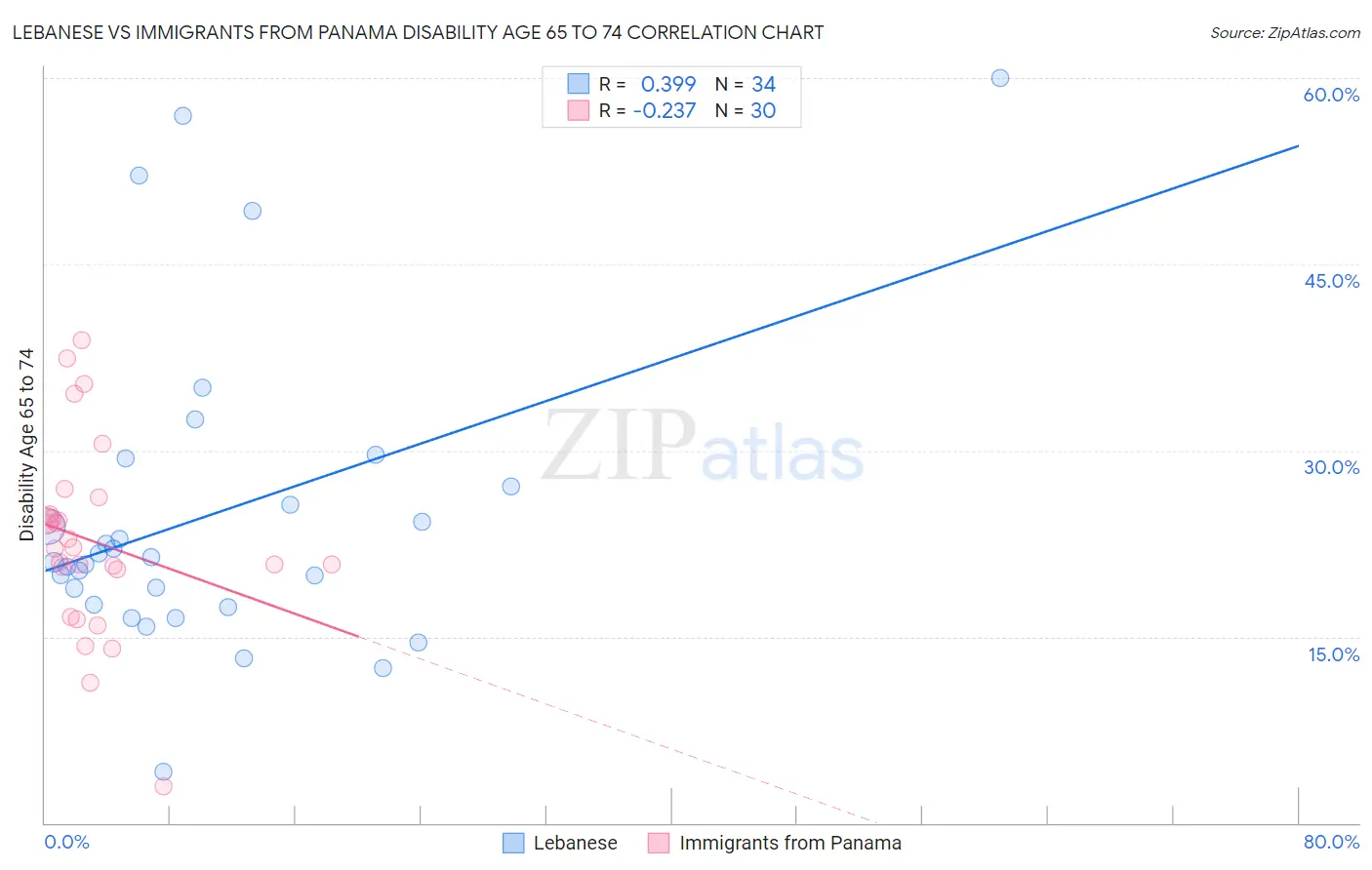 Lebanese vs Immigrants from Panama Disability Age 65 to 74