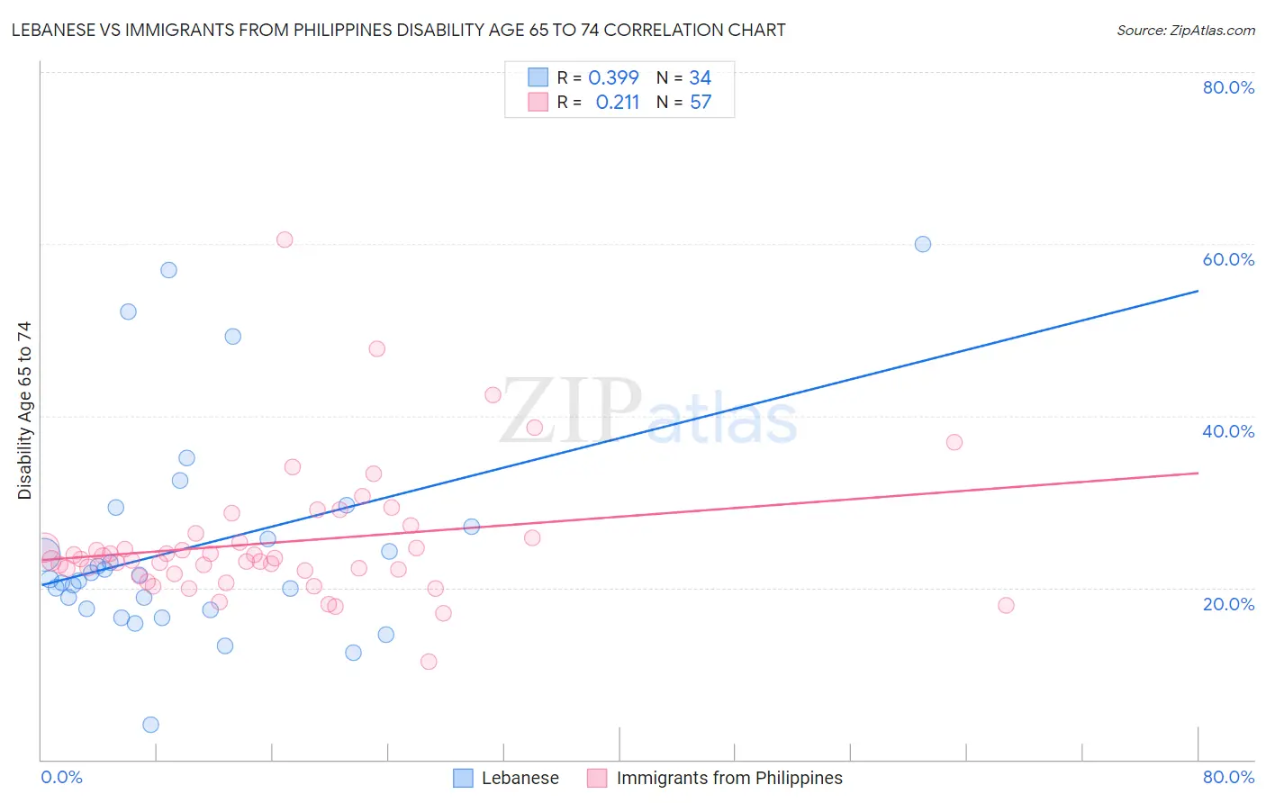Lebanese vs Immigrants from Philippines Disability Age 65 to 74