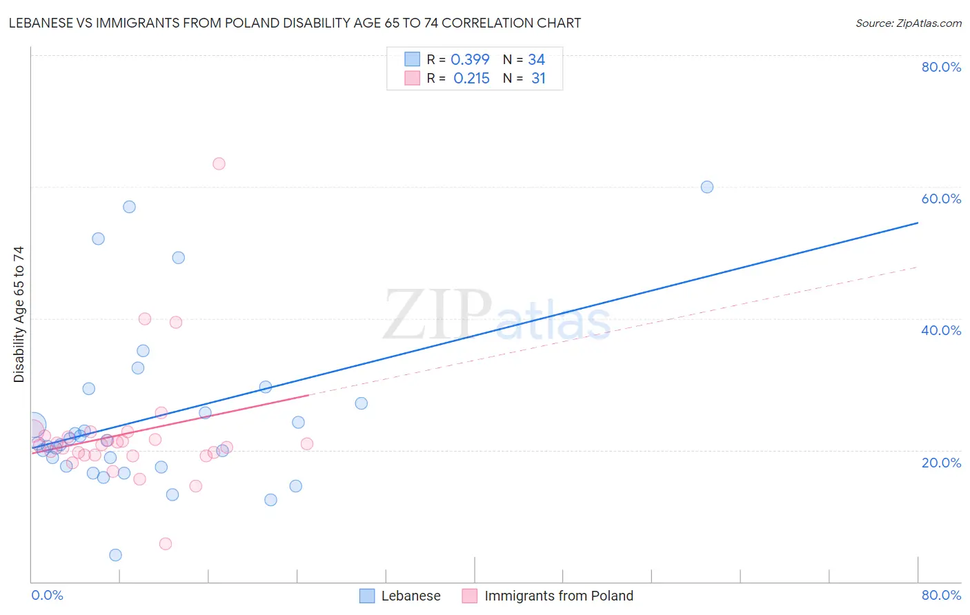 Lebanese vs Immigrants from Poland Disability Age 65 to 74