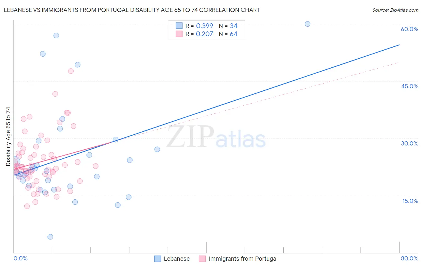 Lebanese vs Immigrants from Portugal Disability Age 65 to 74