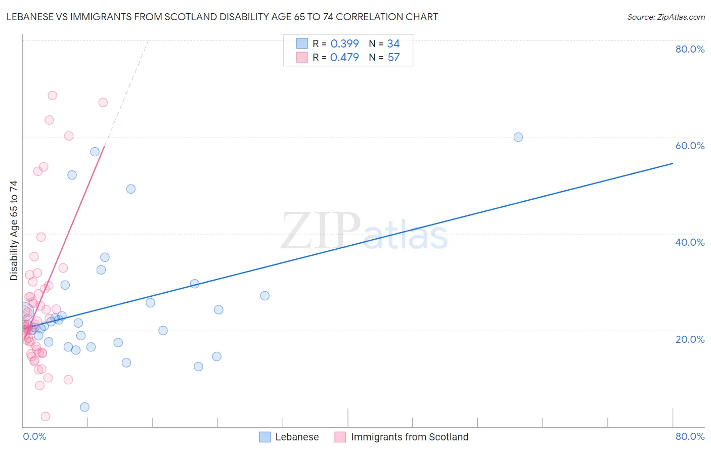 Lebanese vs Immigrants from Scotland Disability Age 65 to 74