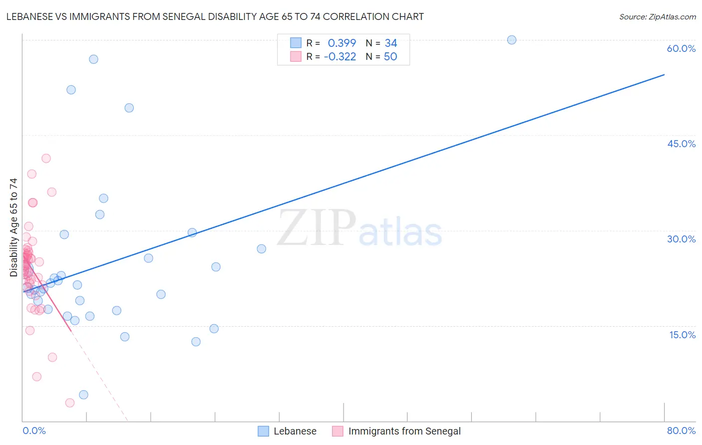 Lebanese vs Immigrants from Senegal Disability Age 65 to 74