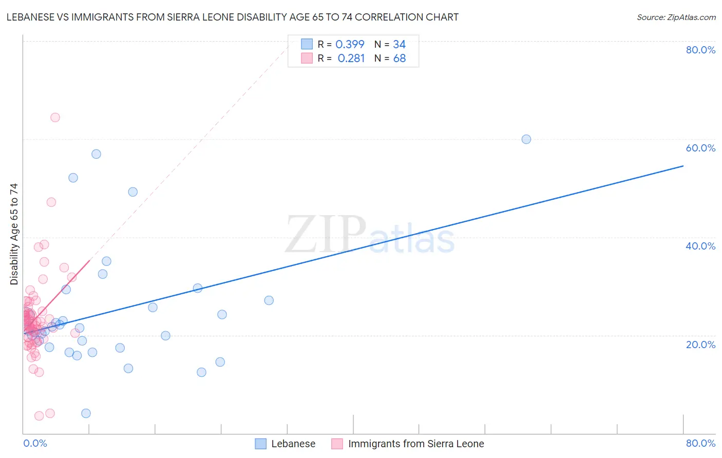 Lebanese vs Immigrants from Sierra Leone Disability Age 65 to 74